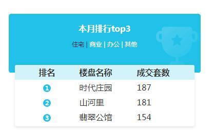 滁州樓市周報 上周商品房總成交1017套，互聯網銷售成新亮點