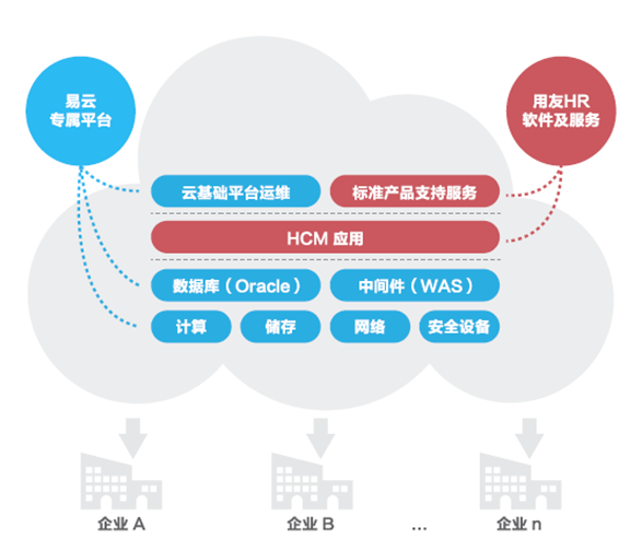 易云攜手用友HCM發(fā)力軟件云市場，基礎(chǔ)軟件服務(wù)嶄露頭角